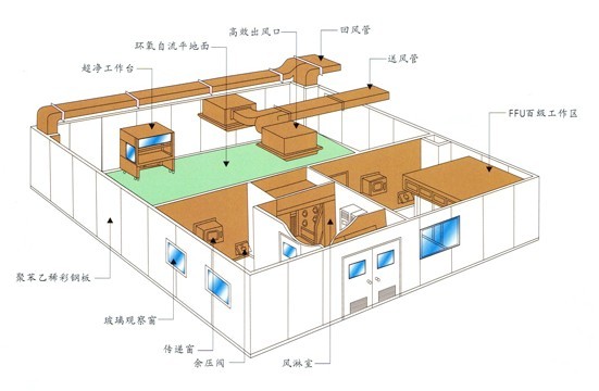 無塵車間設計原理圖