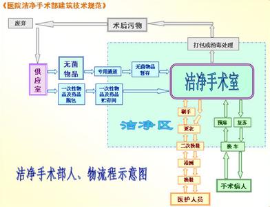 潔凈手術(shù)室人，物凈化流程圖