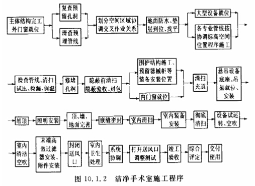 潔凈手術(shù)室施工程序圖