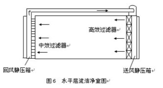 潔凈室水平層流示意圖