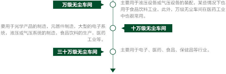 十萬級凈化車間應(yīng)用行業(yè)