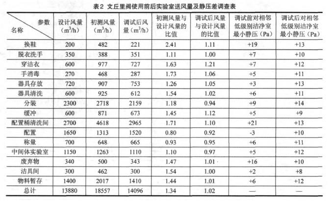 潔凈室中文邱里閥使用對(duì)比效果表