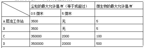 新版潔凈級別表