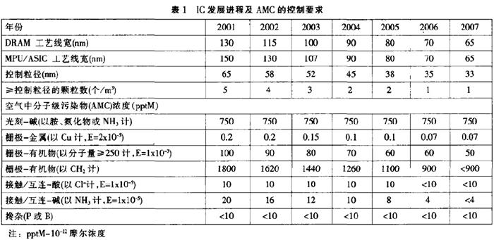 ic控制要求