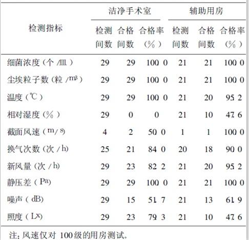 檢測結(jié)果