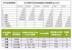 無塵車間的各大等級(jí)劃分